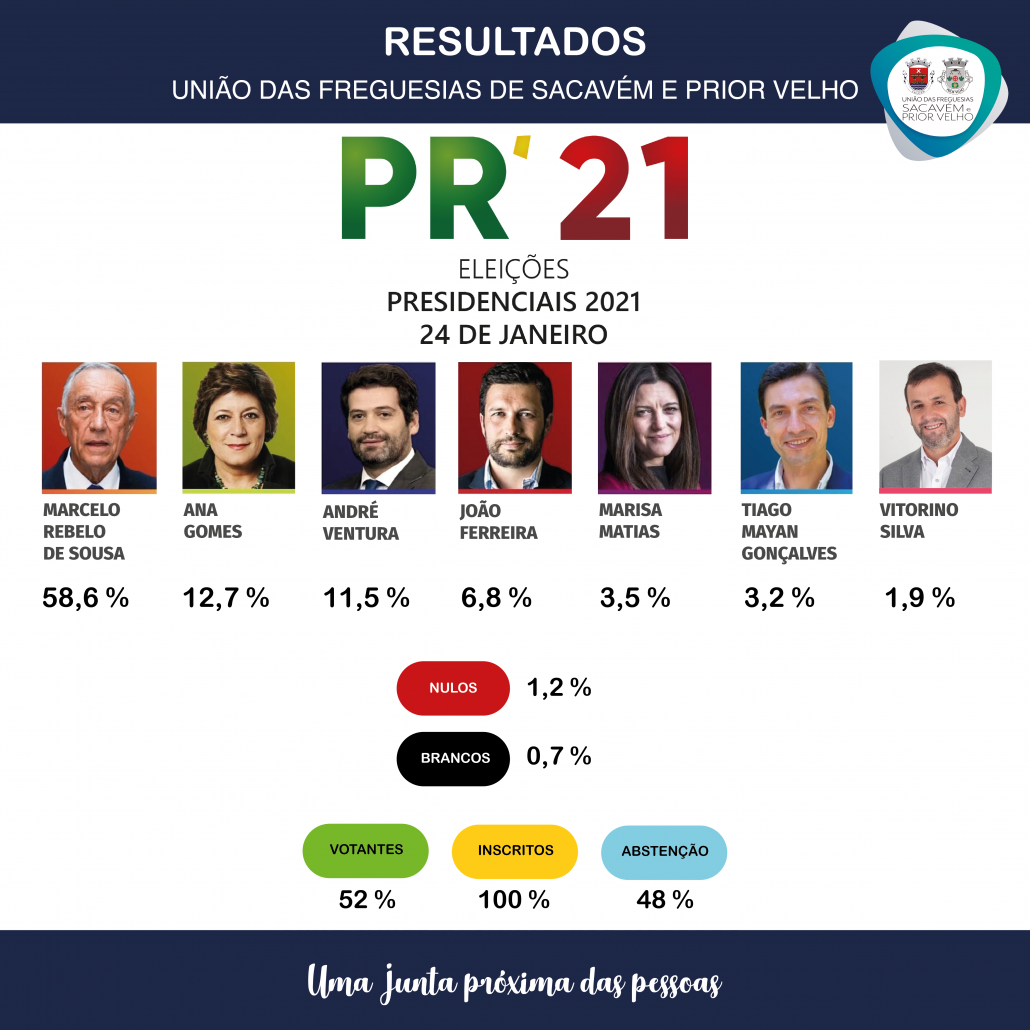 RESULTADOS DAS ELEIÇÕES PRESIDENCIAIS 2021 - União das Freguesias de ...