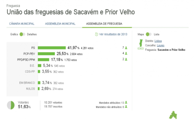 Resultados Eleitorais
