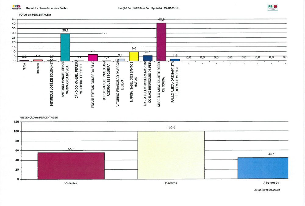 Resultados eleitorais para a Presidência da República