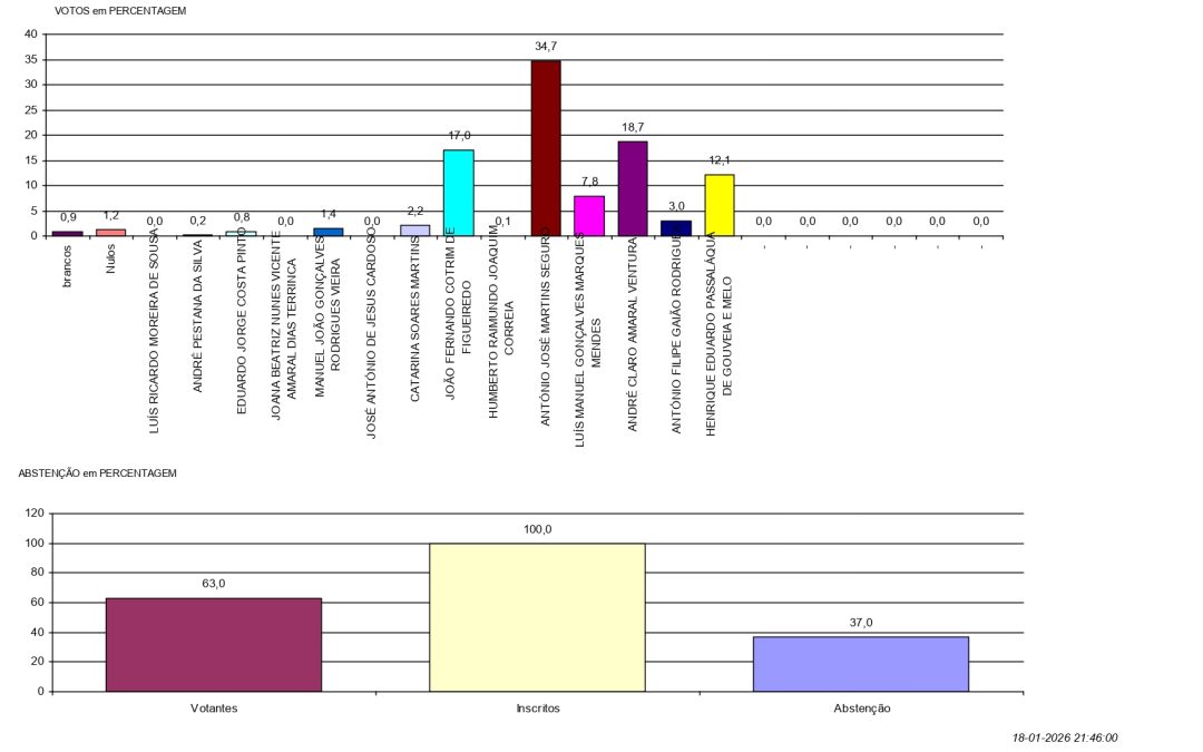 MAPA DE RESULTADOS UF SACAVÉM E PRIOR VELHO | ELEIÇÃO DO PRESIDENTE DA REPÚBLICA | 18 DE JANEIRO 2026