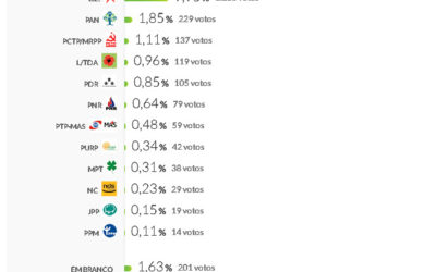 Resultados das Legislativas – 2015