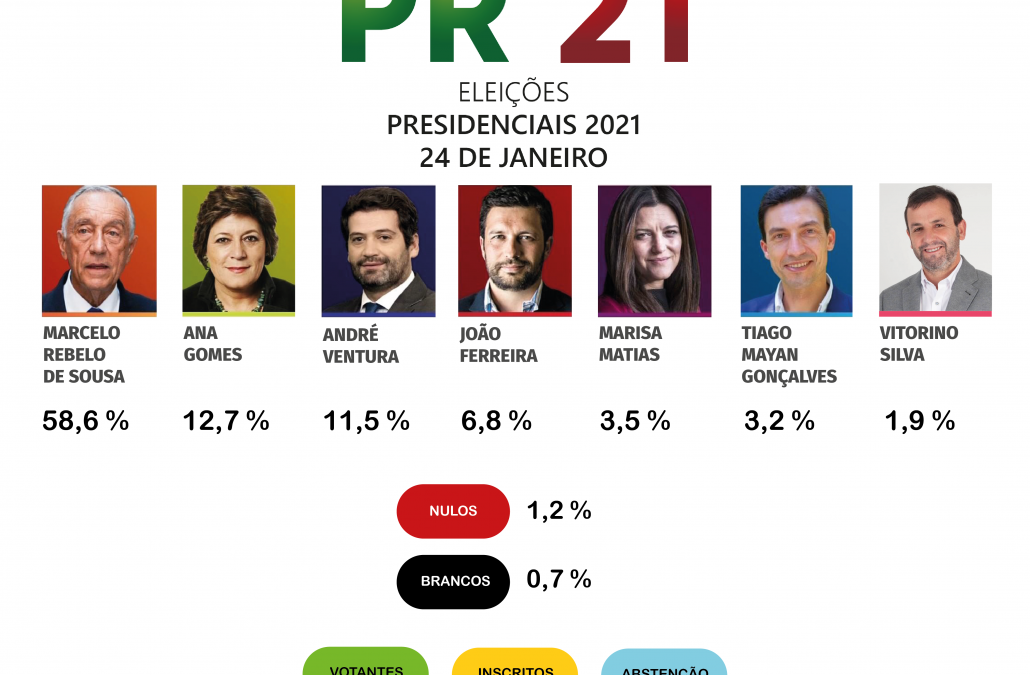 RESULTADOS DAS ELEIÇÕES PRESIDENCIAIS 2021