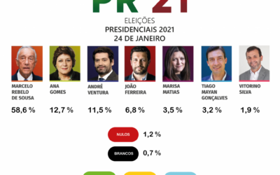 RESULTADOS DAS ELEIÇÕES PRESIDENCIAIS 2021