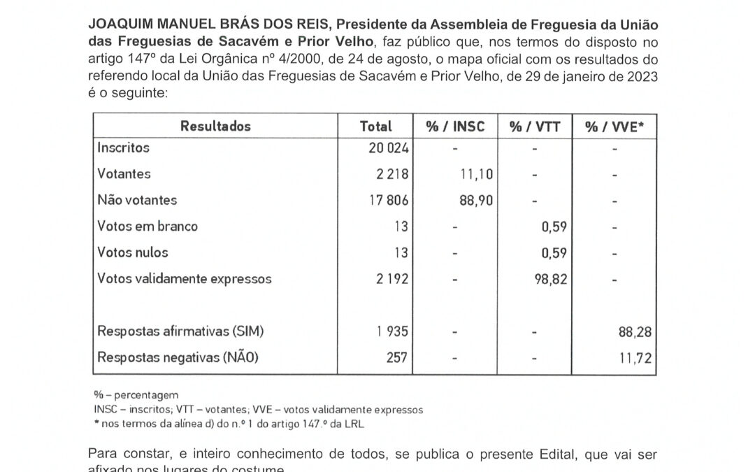 EDITAL | MAPA OFICIAL RESULTADOS DO REFERENDO LOCAL