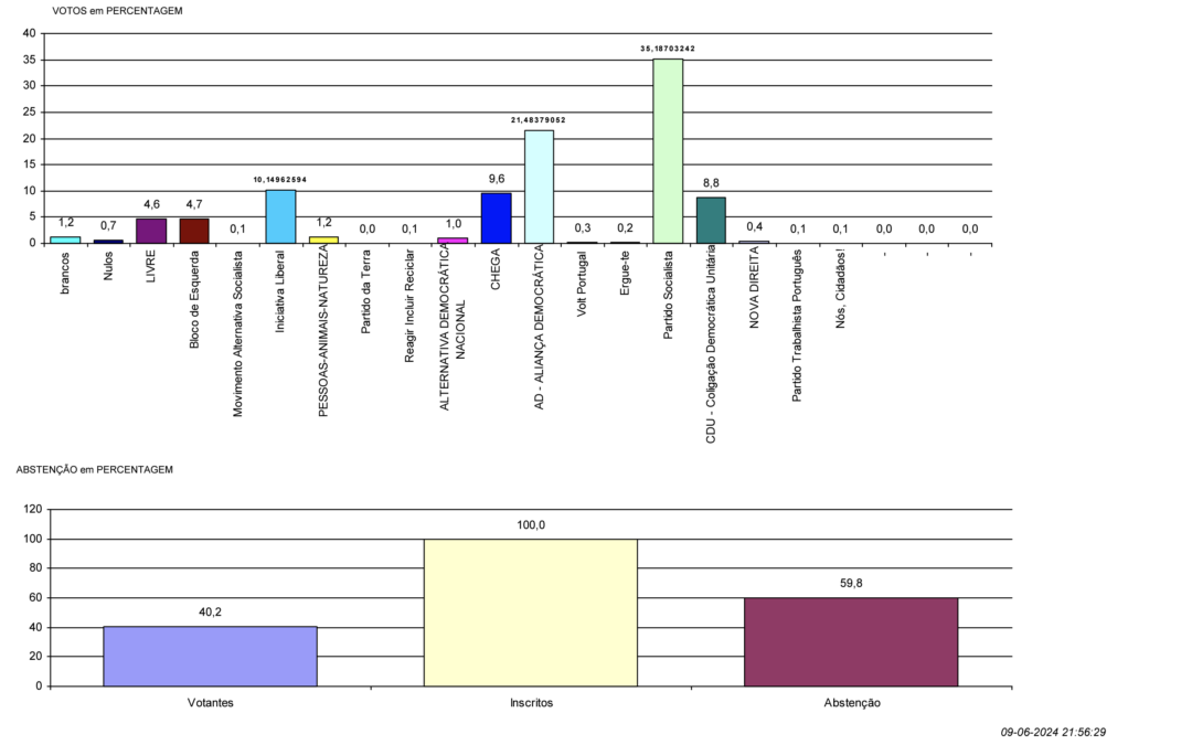 RESULTADOS | ELEIÇÕES PARLAMENTO EUROPEU | 9 DE JUNHO 2024