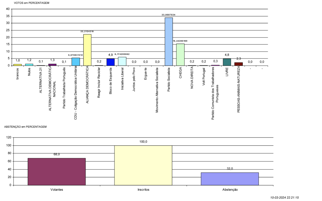 RESULTADOS | ELEIÇÕES PARA A ASSEMBLEIA DA REPÚBLICA | 10 DE MARÇO 2024