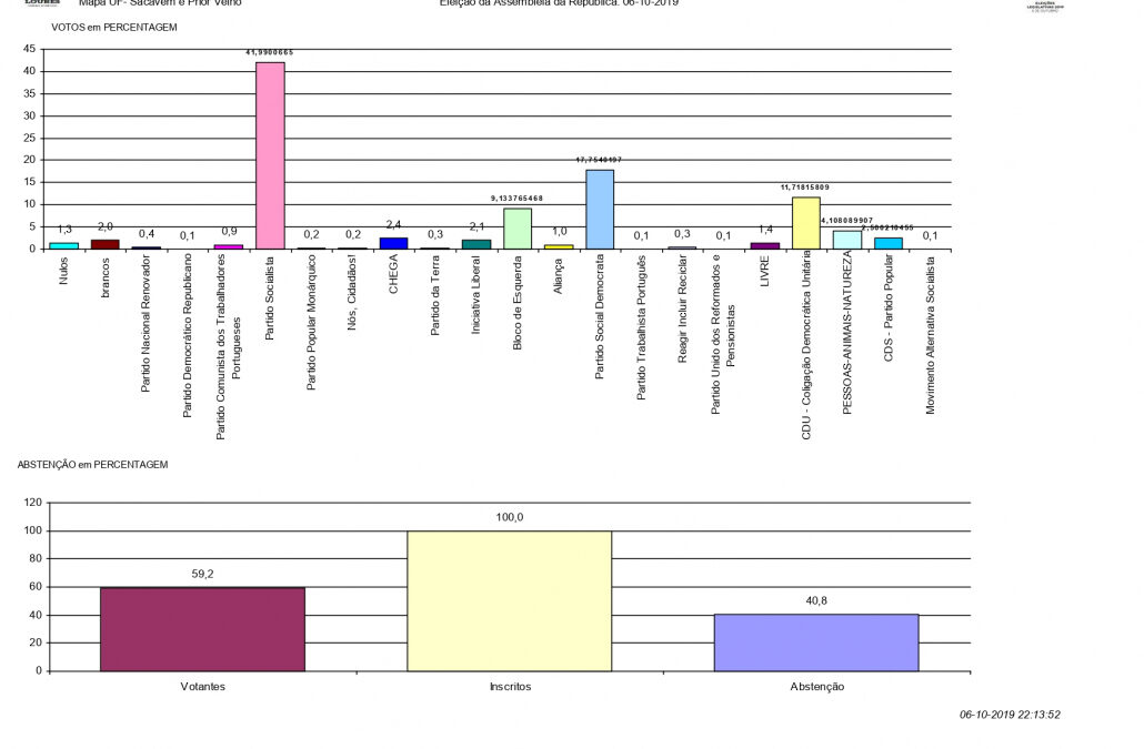 Resultado Eleições Legislativas 2019